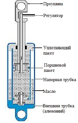 амортизатор с двойной трубкой