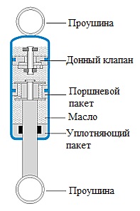 амортизатор с донным клапаном