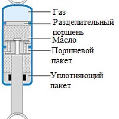 Амортизатор с давлением и разделительным поршнем (GDTK)
