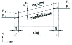 Сила сопротивления F1